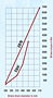 Graph for Brake Drum Diameter Versus Brake Torque